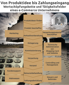 FBA in Germany - Infografik e-Commerce Wertschöpfungskette