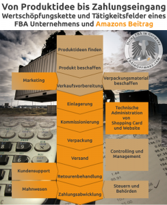 FBA in Germany - Wertschöpfungskette und Amazons Anteil bei FBA
